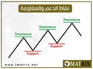 نقاط الدعم والمقاومة ليوم الثلاثاء 7/1/2020