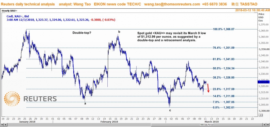 وانج تاو: الذهب ربما يعيد اختبار أدنى مستوى يوم 9 مارس
