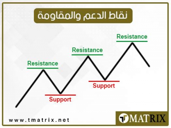 نقاط الدعم والمقاومة ليوم الأربعاء 6/3/2019