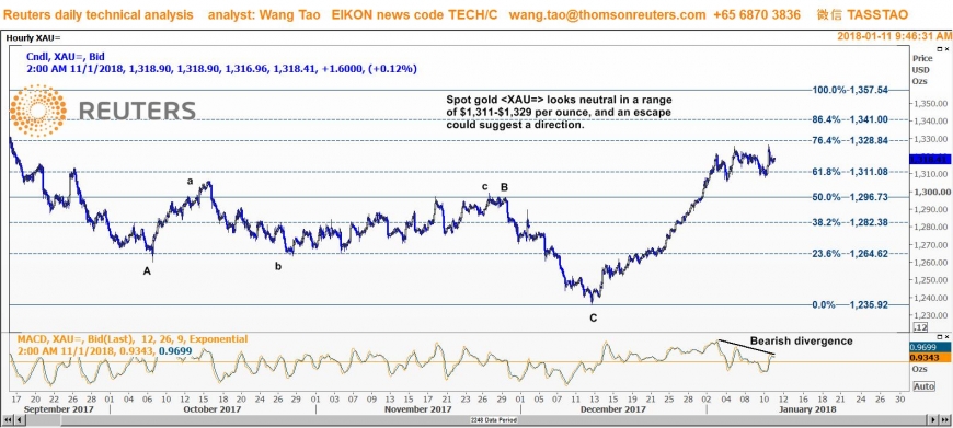 وانج تاو: الذهب محايد في نطاق 1311 و1329 دولار