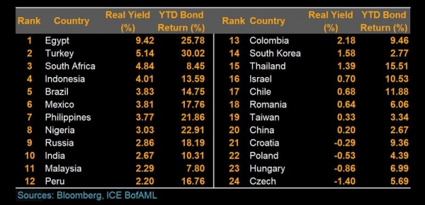 عائد السندات الحقيقي في مصر وتركيا يغري مستثمري الأسواق الناشئة