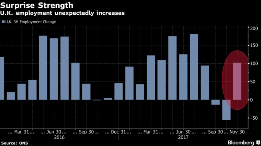 سوق العمل في بريطانيا تظهر صلابة غير متوقعة
