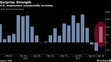 سوق العمل في بريطانيا تظهر صلابة غير متوقعة