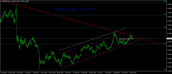 تحديث الاسترلينى مقابل الدولار - GBPUSD