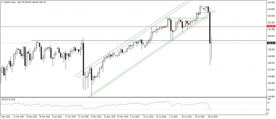 تحديث التحليل الفنى للدولار الامريكى مقابل الين اليابانى USDJPY