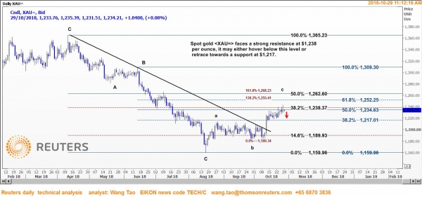 وانج تاو: الذهب يواجه مقاومة قوية عند 1238 دولار