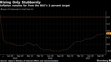 التضخم في اليابان يرتفع لكن مازال بعيداً عن المستهدف