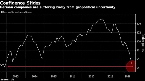 ثقة الشركات الألمانية تتدهور مع تزايد مخاطر الركود