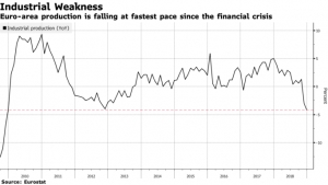 الإنتاج الصناعي لمنطقة اليورو يسجل أكبر انخفاض سنوي منذ الأزمة العالمية