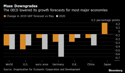 توقعات بتسجل الاقتصاد العالمي أضعف نمو منذ الأزمة العالمية