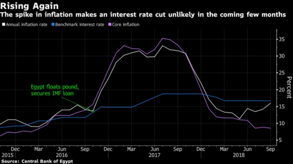 التضخم في مصر يتسارع وينهي على آمال تخفيض أسعار الفائدة