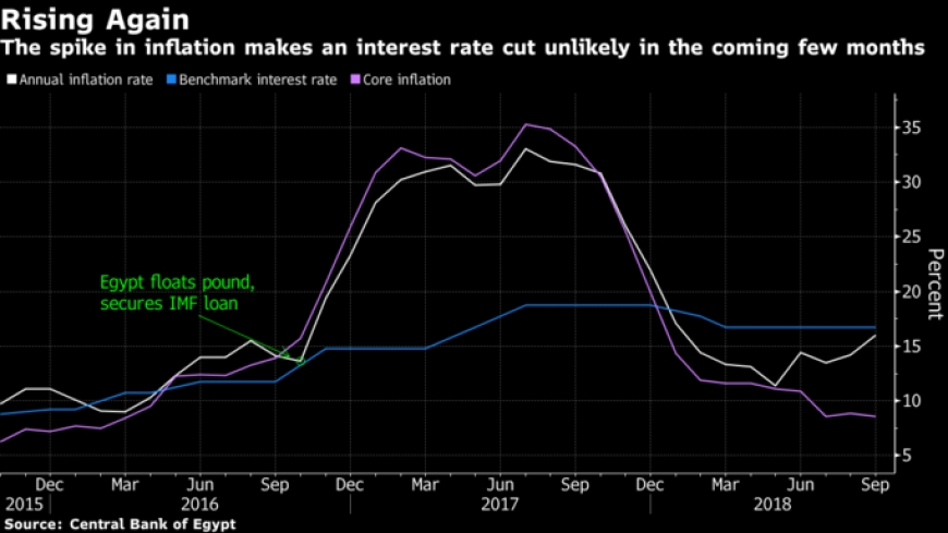 التضخم في مصر يتسارع وينهي على آمال تخفيض أسعار الفائدة