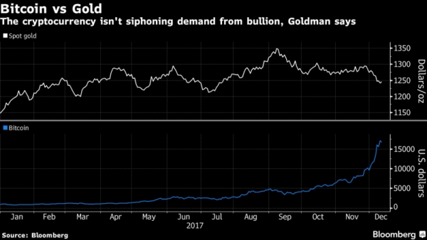 جولدمان ساكس: الهوس بشأن البتكوين لا يشكل تهديدا على الذهب
