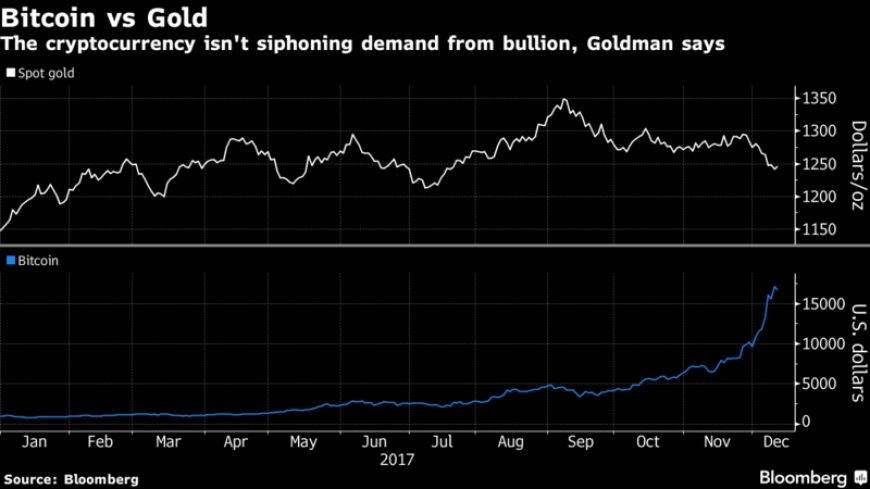 جولدمان ساكس: الهوس بشأن البتكوين لا يشكل تهديدا على الذهب