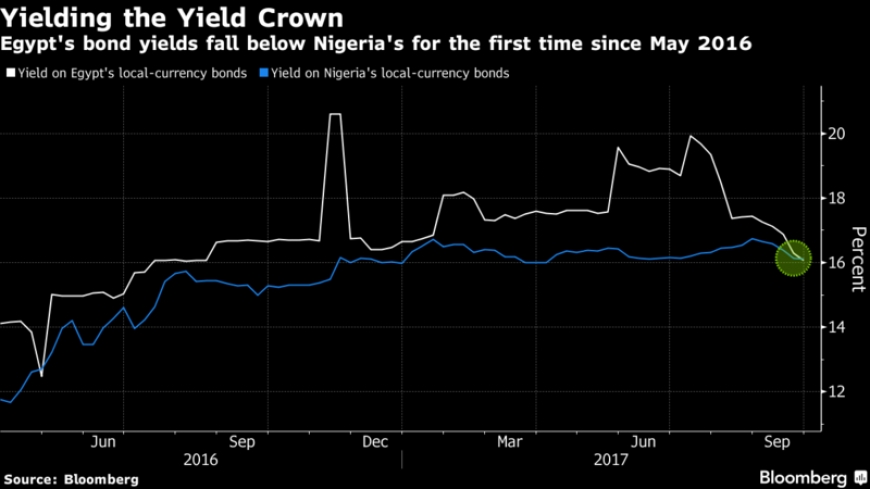 السندات المصرية لم تعد صاحبة العائد الأعلى بين الاسواق الناشئة