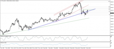 تحديث التحليل الفنى للذهب