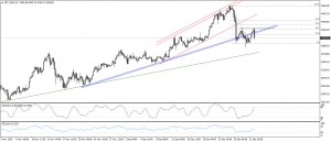 تحديث التحليل الفنى للذهب