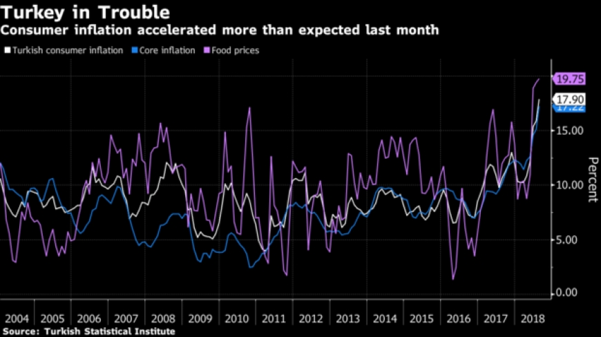 البنك المركزي التركي يتعهد بتحرك في اجتماعه القادم لإحتواء التضخم