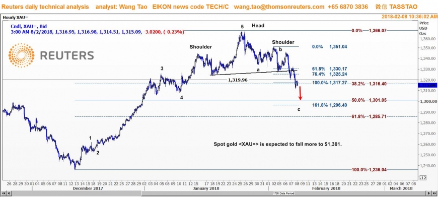 وانج تاو: الذهب يستهدف 1301 دولار