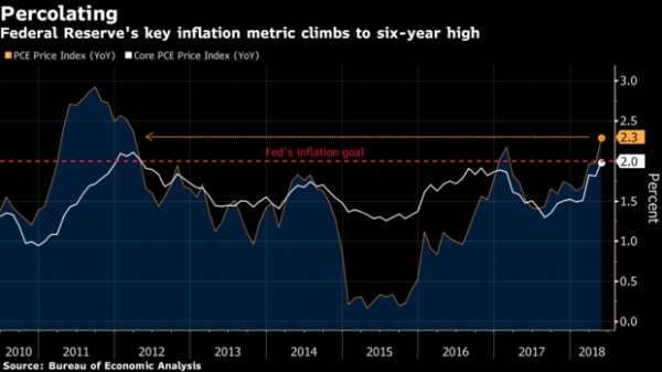 إنفاق المستهلك الأمريكي يتباطأ بينما التضخم يفوق مستهدف الاحتياطي الفيدرالي