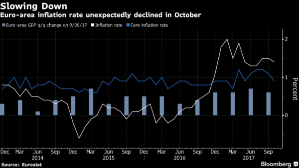 التضخم في منطقة اليورو يتراجع على نحو مفاجيء رغم تسارع النمو الاقتصادي