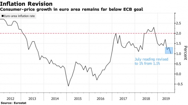 تضخم أضعف في منطقة اليورو يزيد الضغط من أجل تحفيز نقدي