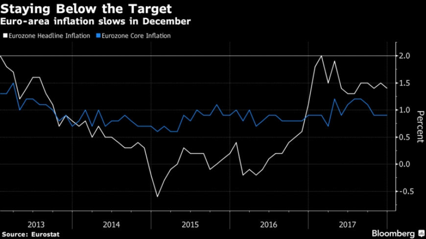 تراجع التضخم في منطقة اليورو يقوض الدعوات لإنهاء التيسير الكمي