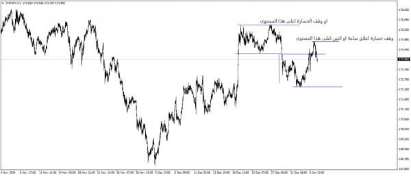 تحليل فنى قصير الاجل الفرنك السويسرى مقابل الين اليابانى CHFJPY