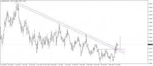 تحديث اليورو مقابل الدولار EURUSD