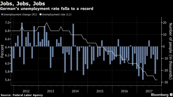 معدل البطالة في ألمانيا ينخفض لمستوى قياسي مع إزدهار الاقتصاد