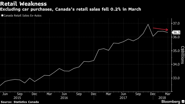 مبيعات التجزئة الكندية تسجل أكبر زيادة في خمسة أشهر خلال مارس