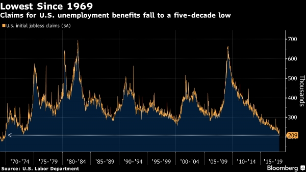 طلبات إعانة البطالة بأمريكا تنخفض بحدة الاسبوع الماضي