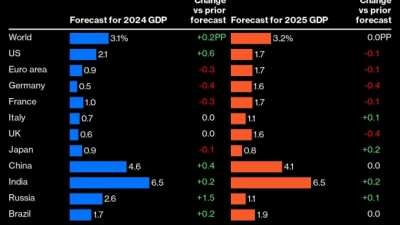 صندوق النقد يرفع توقعاته للنمو العالمي في 2024 بفضل أمريكا