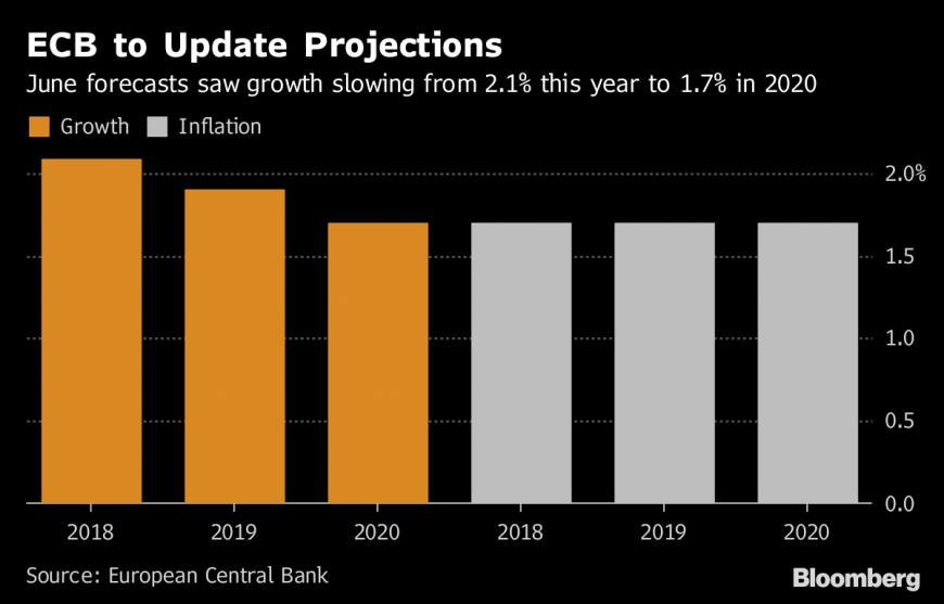 مصادر : المركزي الأوروبي سيخفض توقعاته لنمو منطقة اليورو