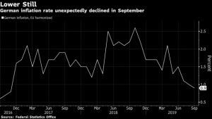 التضخم في ألمانيا يتباطأ في سبتمبر إلى أدنى مستوى منذ نحو 3 سنوات