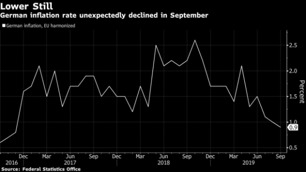 التضخم في ألمانيا يتباطأ في سبتمبر إلى أدنى مستوى منذ نحو 3 سنوات