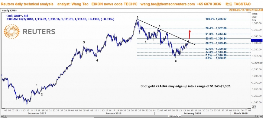 وانج تاو: الذهب ربما يرتفع إلى نطاق 1343-1352 دولار