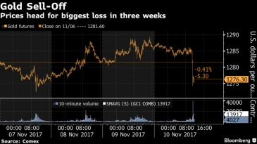 بلومبرج: الذهب يتعرض لموجة بيع بعد تداول أربعة ملايين اونصة