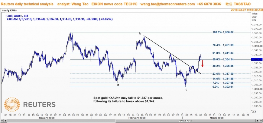 وانج تاو: الذهب مهدد بالنزول بعد فشله في إختراق 1342 دولار