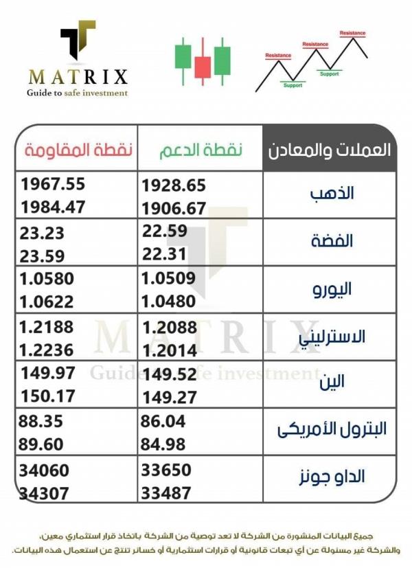 نقاط الدعم والمقاومة ليوم الخميس