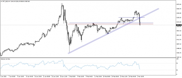تحديث التحليل الفنى للذهب