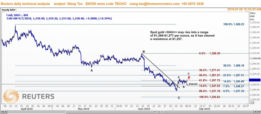 تاو: الذهب ربما يصعد صوب نطاق 1268-1277 دولار