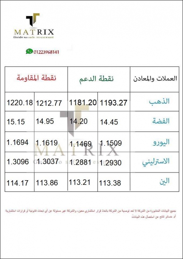 نقاط الدعم والمقاومة ليوم الاربعاء 3/10/2018