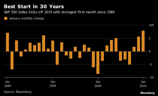 مؤشر اس اند بي 500 يحقق أفضل أداء لشهر يناير في 30 عاما