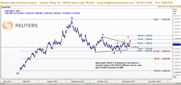 وانج تاو: الذهب يميل للصعود صوب 1298 دولار للاونصة
