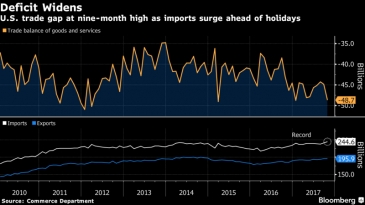 العجز التجاري الأمريكي هو الأكبر منذ يناير بفعل طلب داخلي قوي