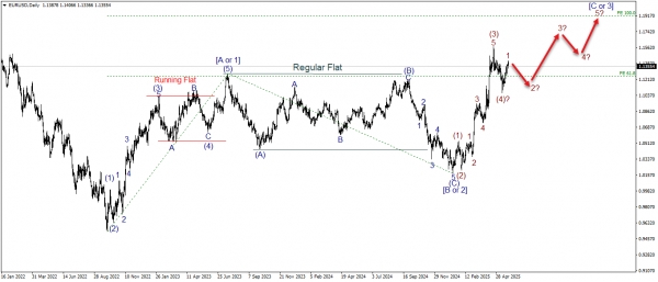 تحديث اليورو مقابل الدولار EURUSD