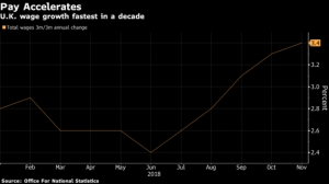 الأجور في بريطانيا تنمو بأسرع وتيرة منذ 2008