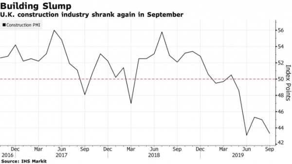 نشاط البناء في بريطانيا يقترب من أضعف مستوى منذ الأزمة العالمية