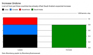 زيادة السعودية إنتاجها النفطي لا تعوض نقص المعروض في أماكن أخرى